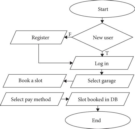 Flowchart of the sequence of application. | Download Scientific Diagram