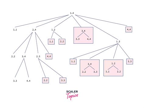 Matrix Chain Multiplication - Scaler Blog
