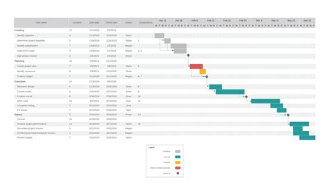 Gráfico de Gantt Online | Lucidchart