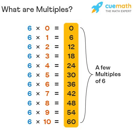 Multiples - Definition, Examples | What are Multiples?