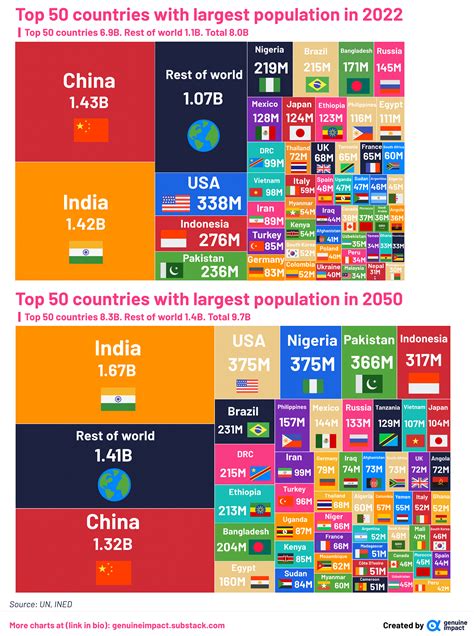 Visualizing the Changing World Population, by Country - City Roma News