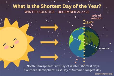 Shortest Day Of The Year 2025 Sunrise And Sunset - Tarek Ivy