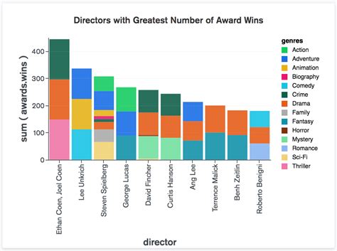 Column and Bar Charts — MongoDB Charts