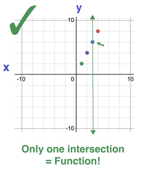 The Vertical Line Test Explained in 3 Easy Steps — Mashup Math