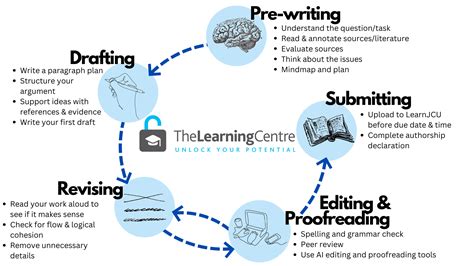 effective writing jcu